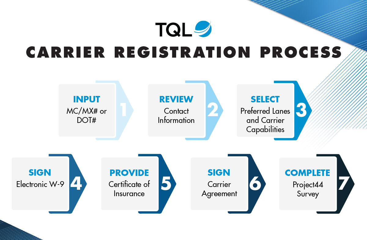 TQL Registration Process Overview on RMIS